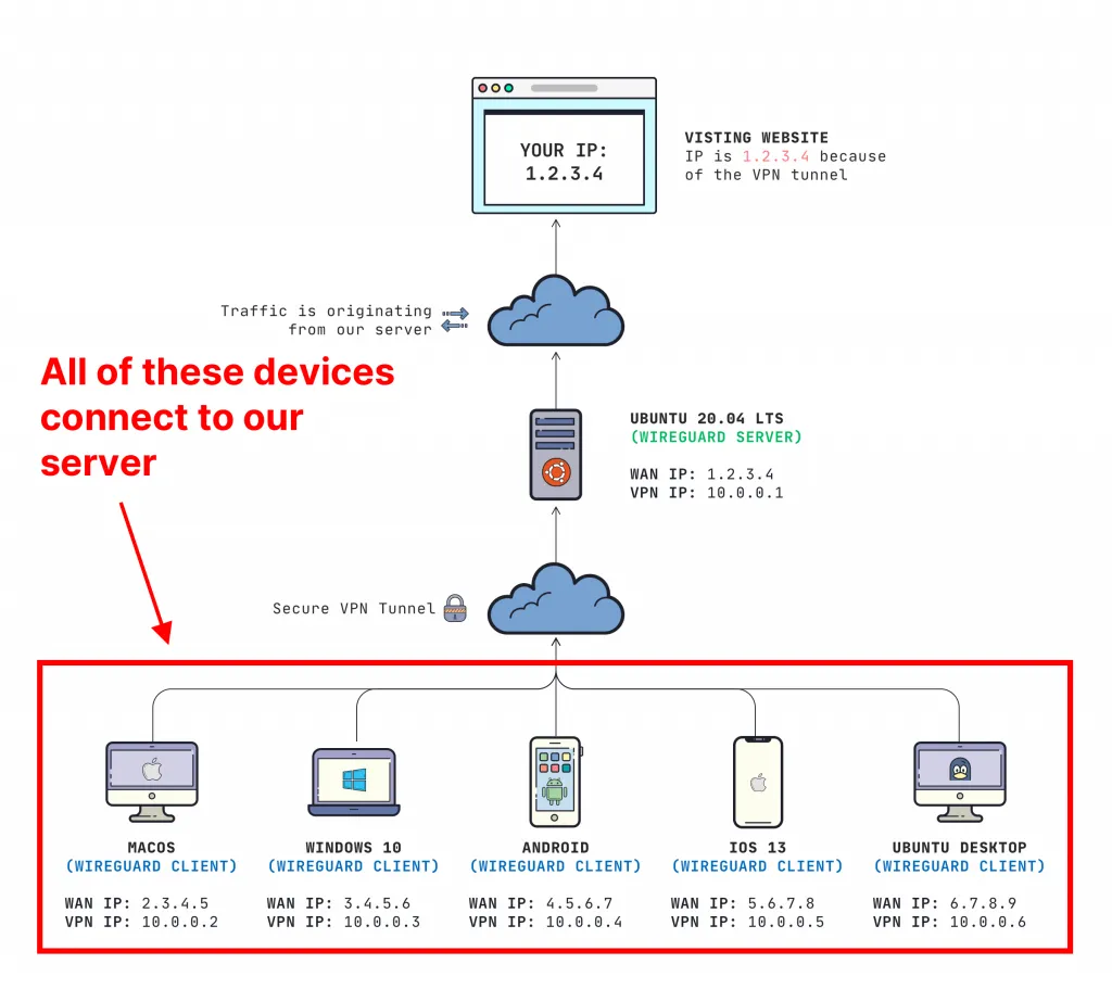 WireGuard Client Diagram