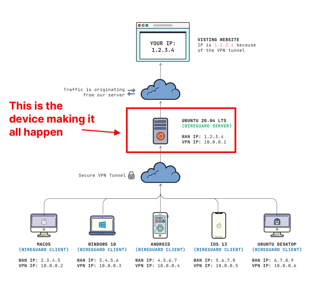WireGuard Server Diagram