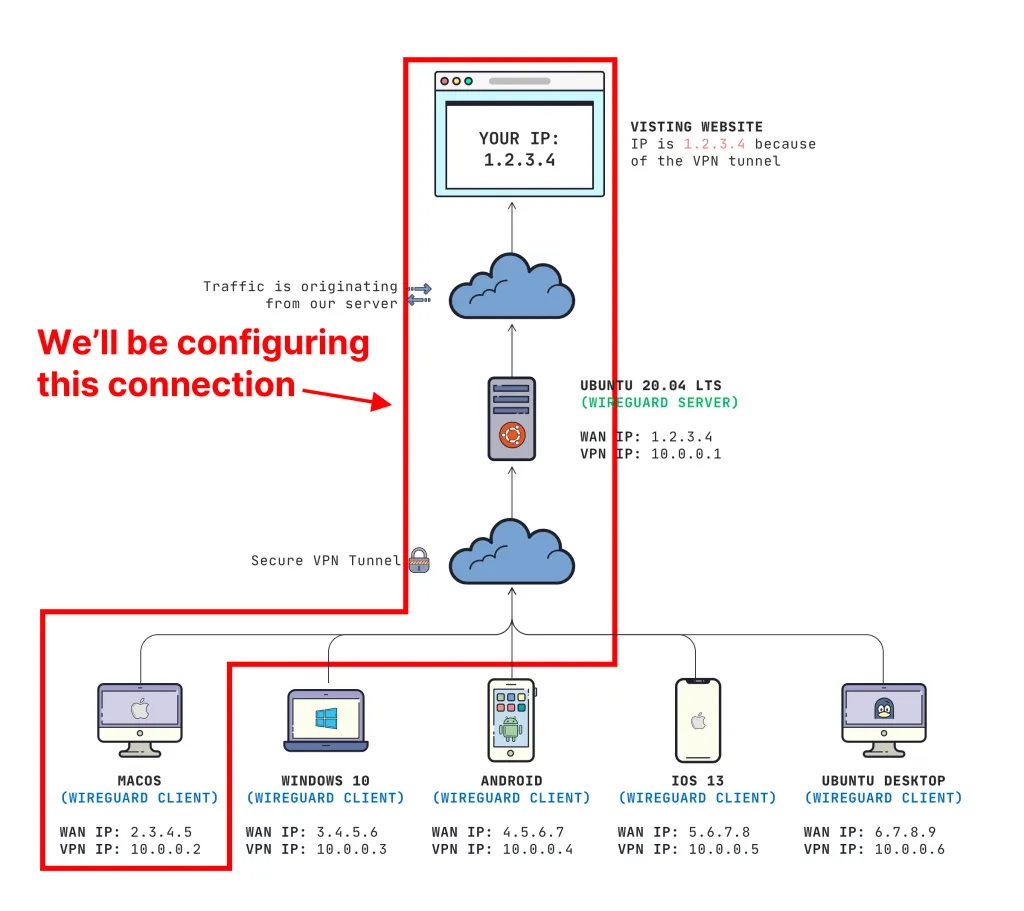 WireGuard macOS Configuration
