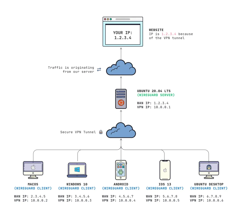 WireGuard Server Configuration