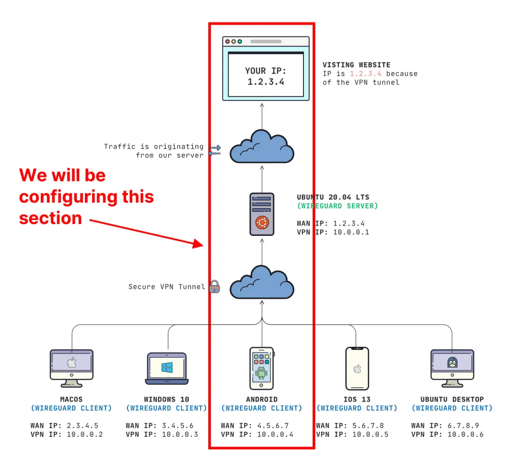 WireGuard Android Diagram