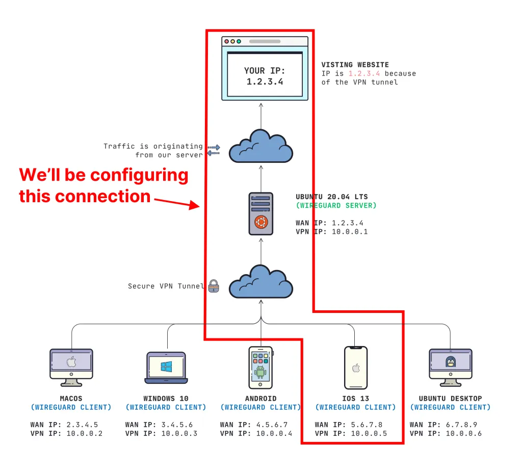 WireGuard iOS Diagram