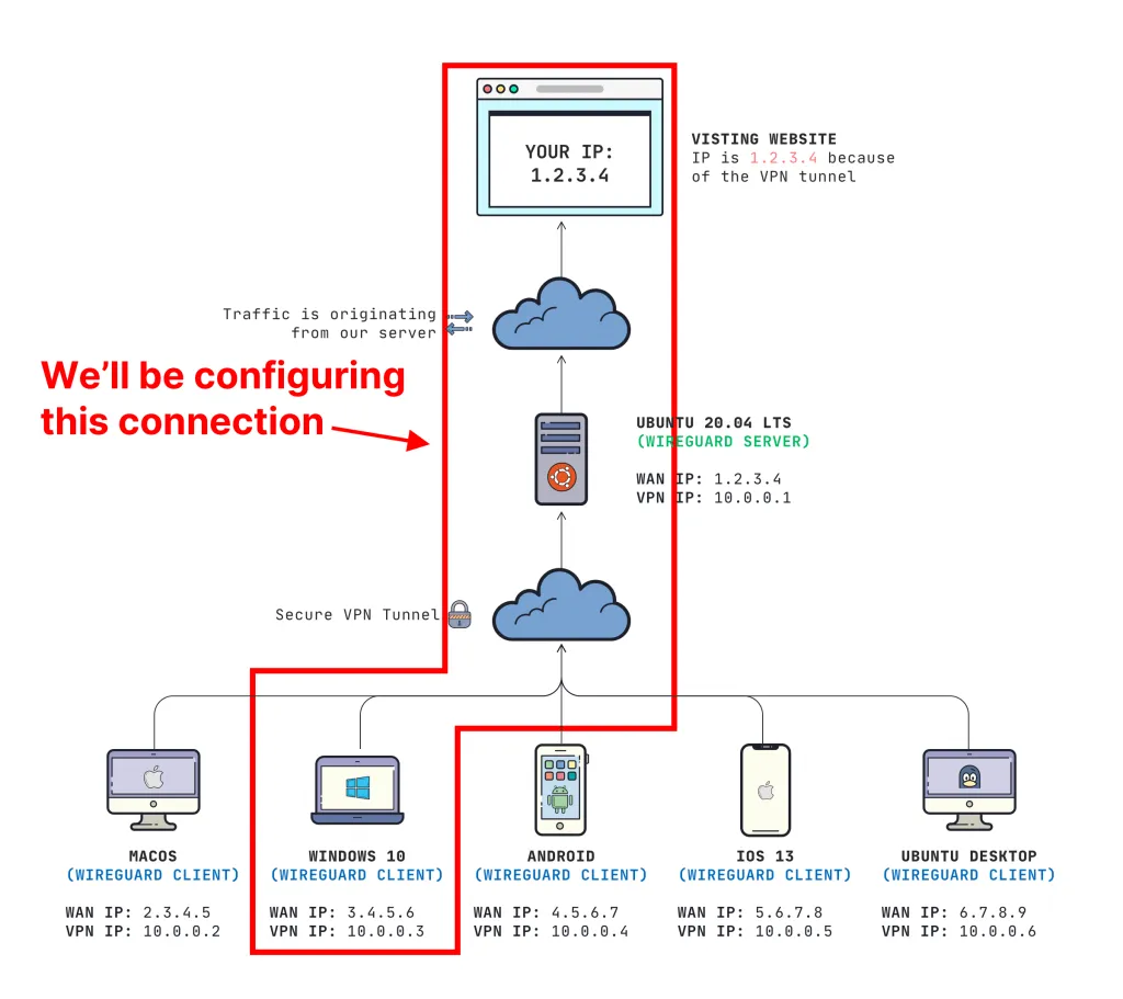 WireGuard Windows Client Diagram