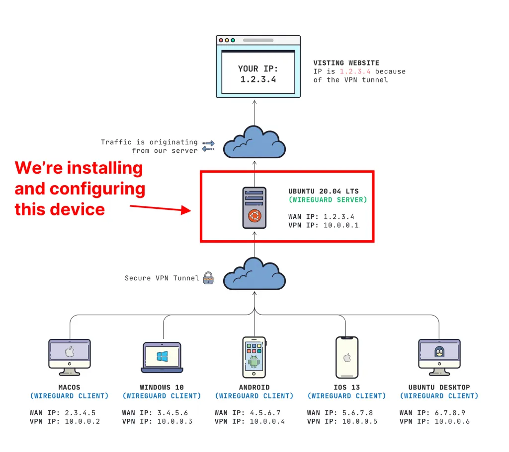 WireGuard Server Diagram