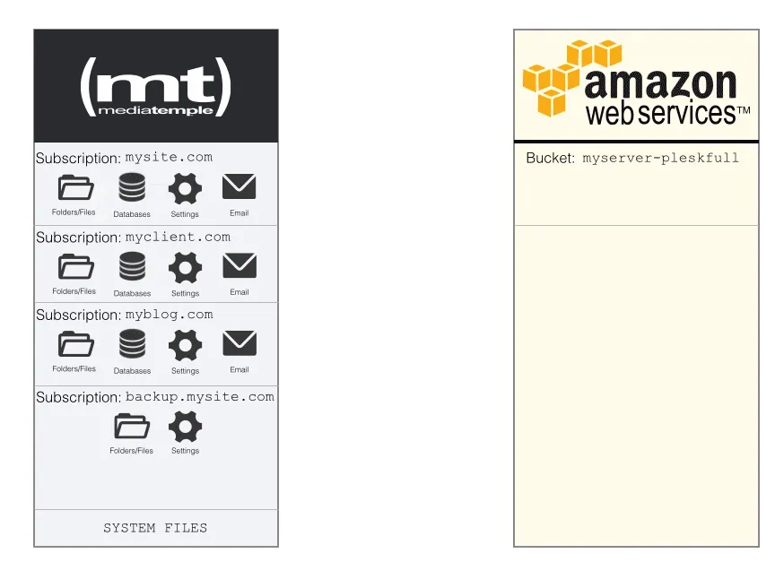 Amazon Backup Process