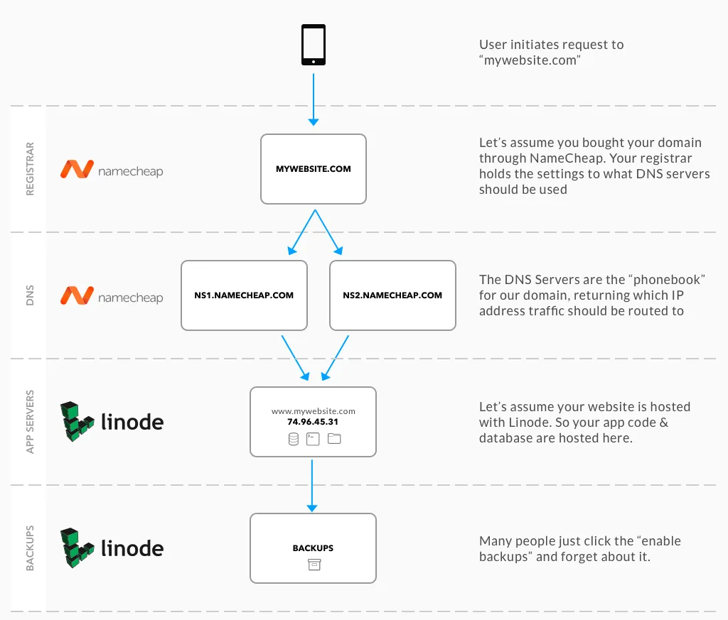Typical Website Setup
