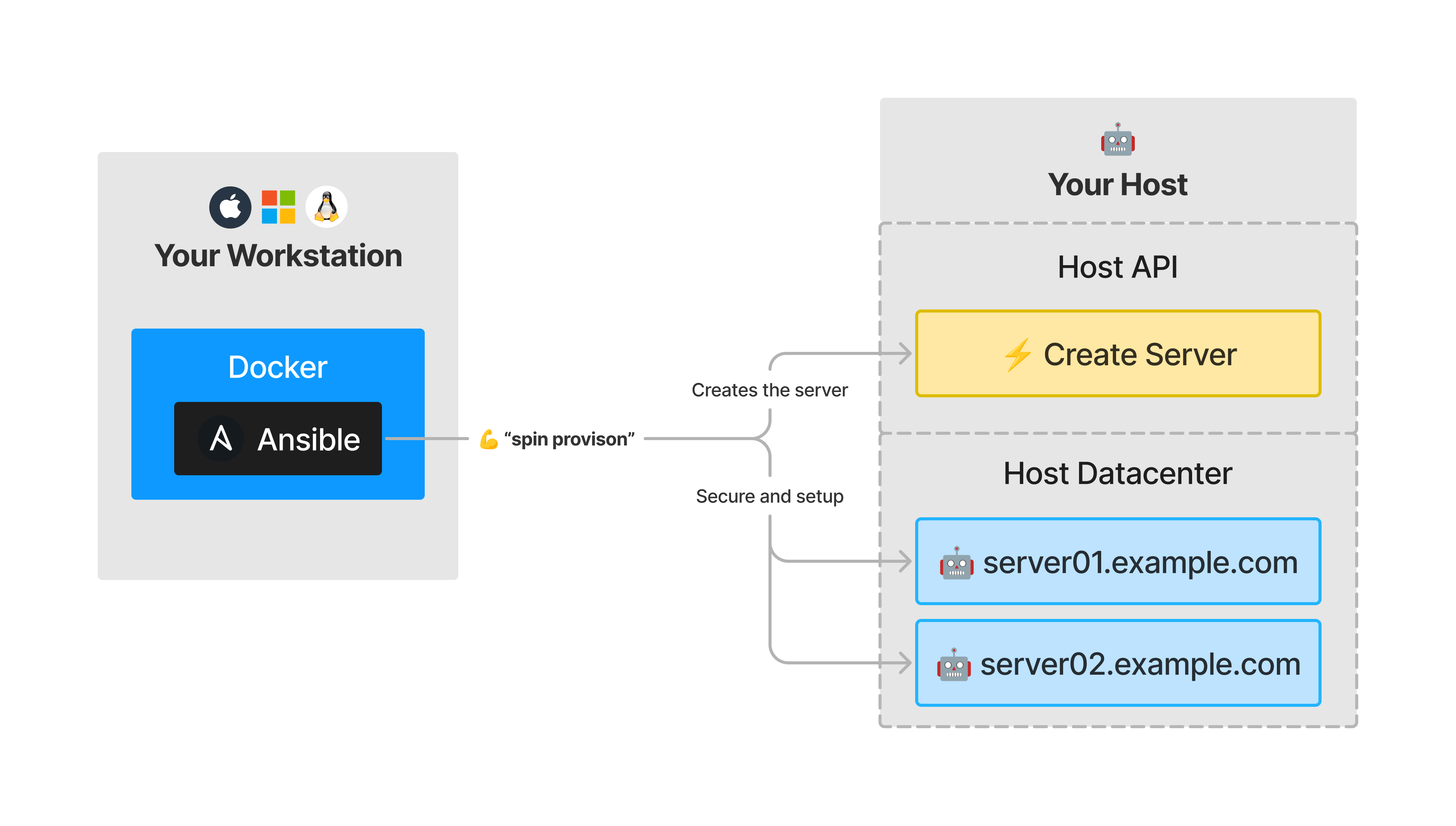 Spin Provision Diagram