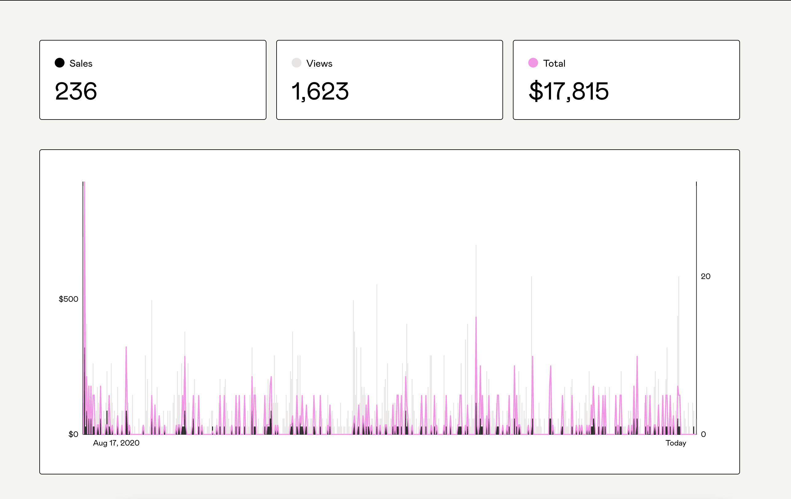 Gumroad sales since we launched our book