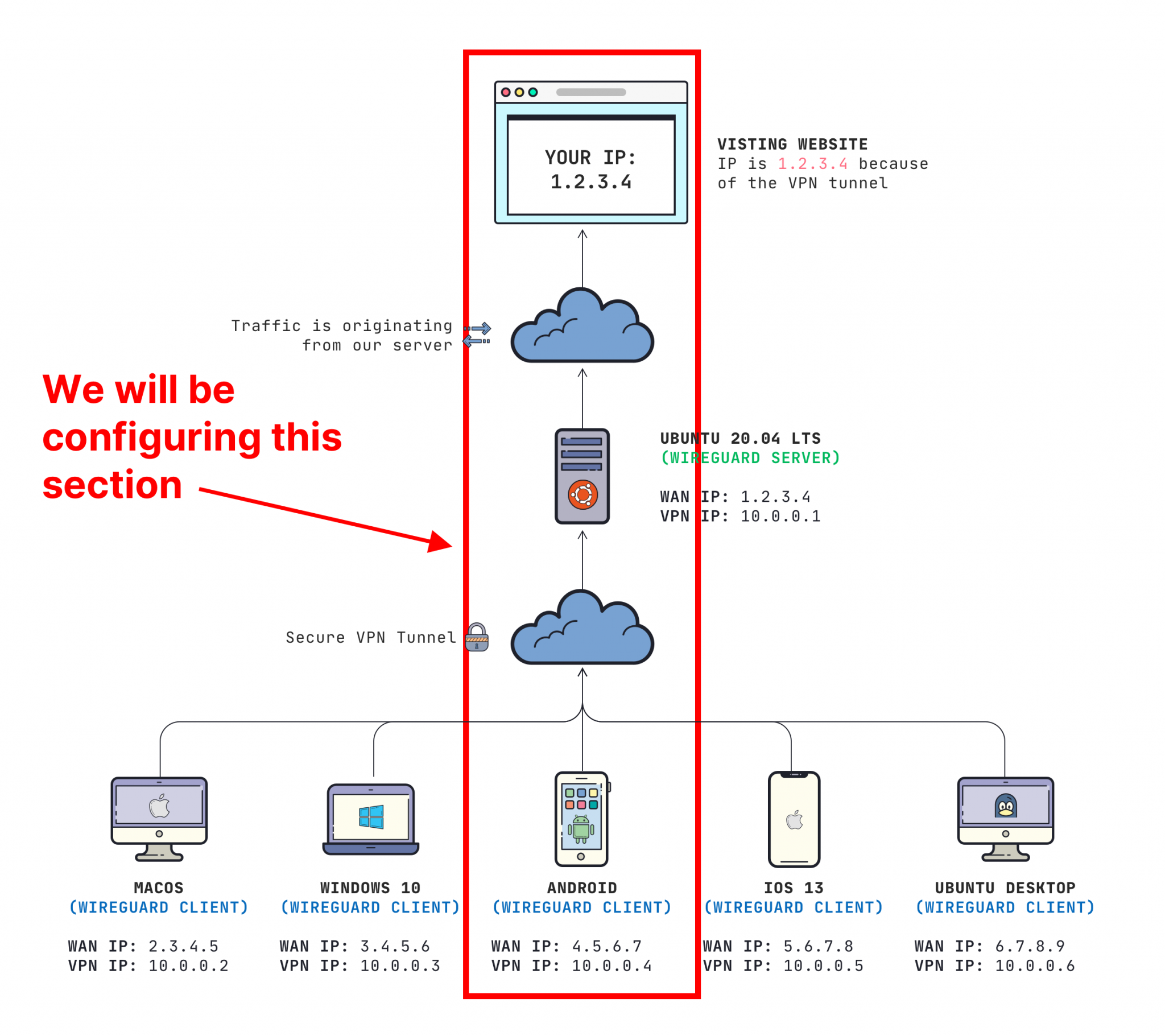 How to configure a WireGuard Android VPN Client - Server Side Up