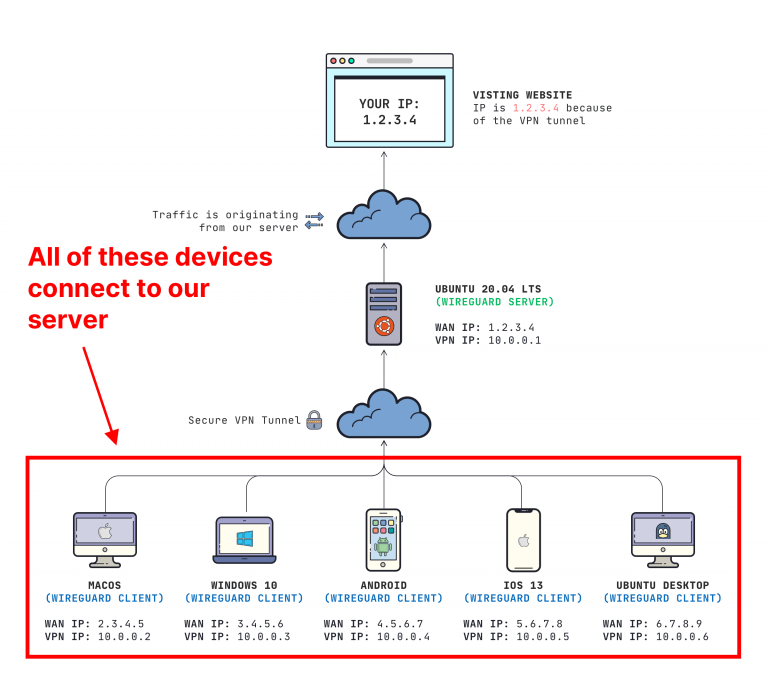 Getting Started With WireGuard VPN: Important Concepts - Server Side Up