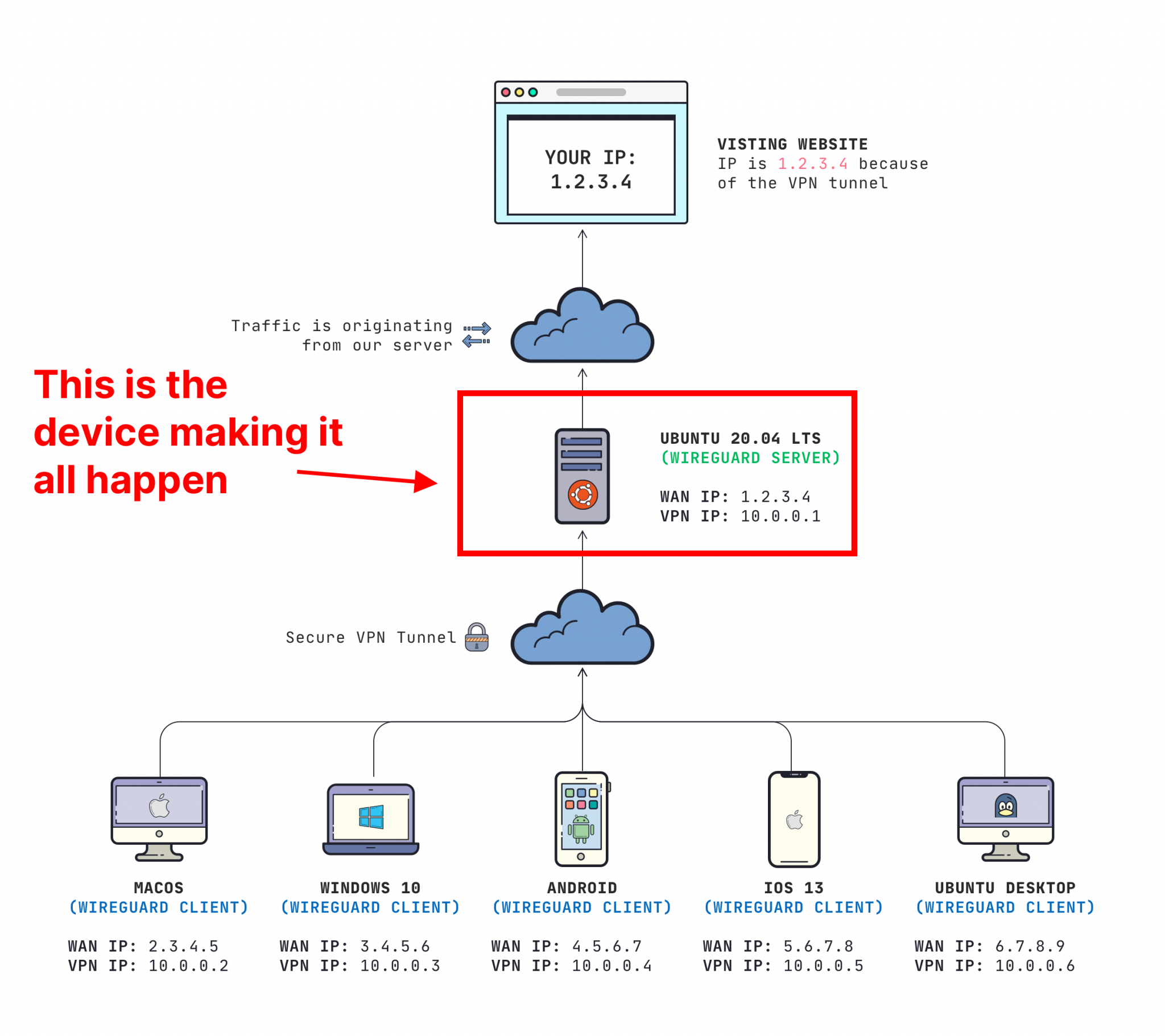 wireguard server dynamic ip