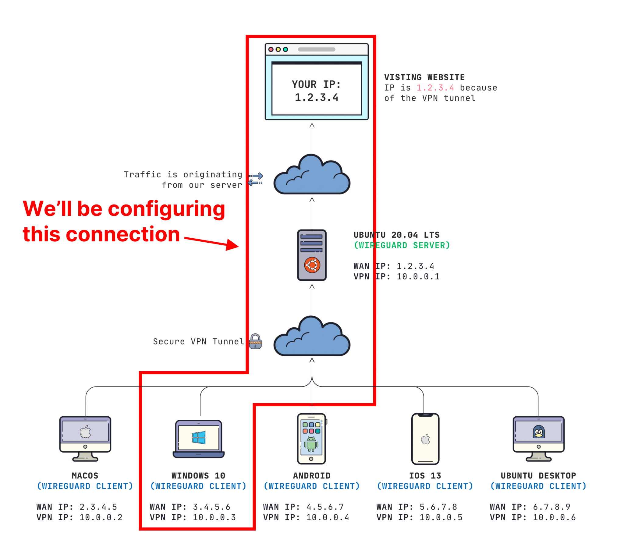 Wireguard ios. WIREGUARD VPN. WIREGUARD клиент. WIREGUARD VPN сервера. VPN сервер на Windows.