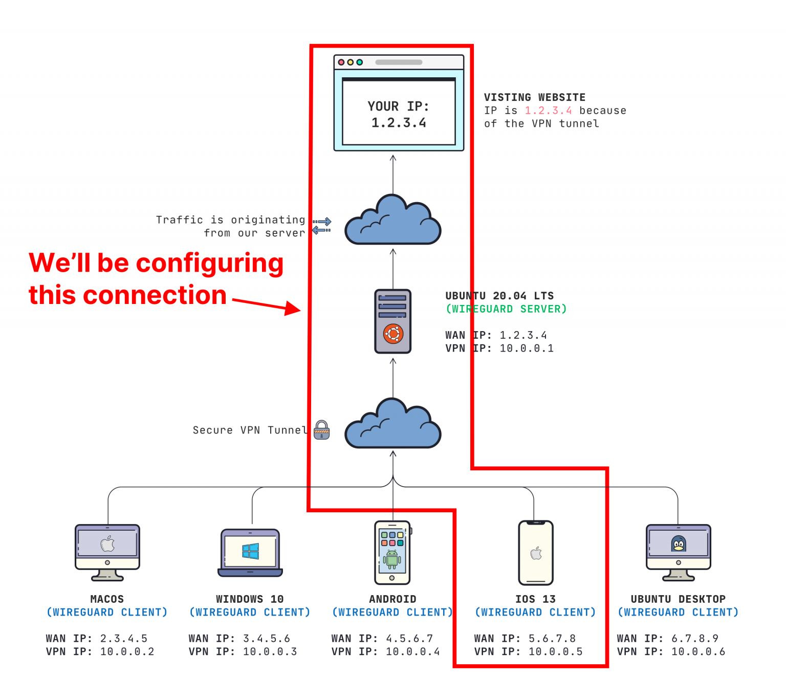 how-to-configure-a-wireguard-ios-client-server-side-up