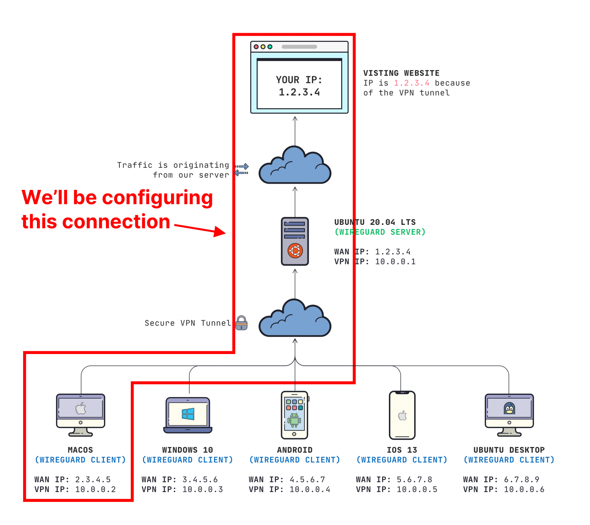 how-to-configure-a-wireguard-macos-client-laptrinhx