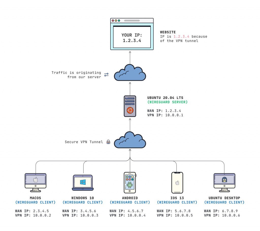 free premium wireguard server